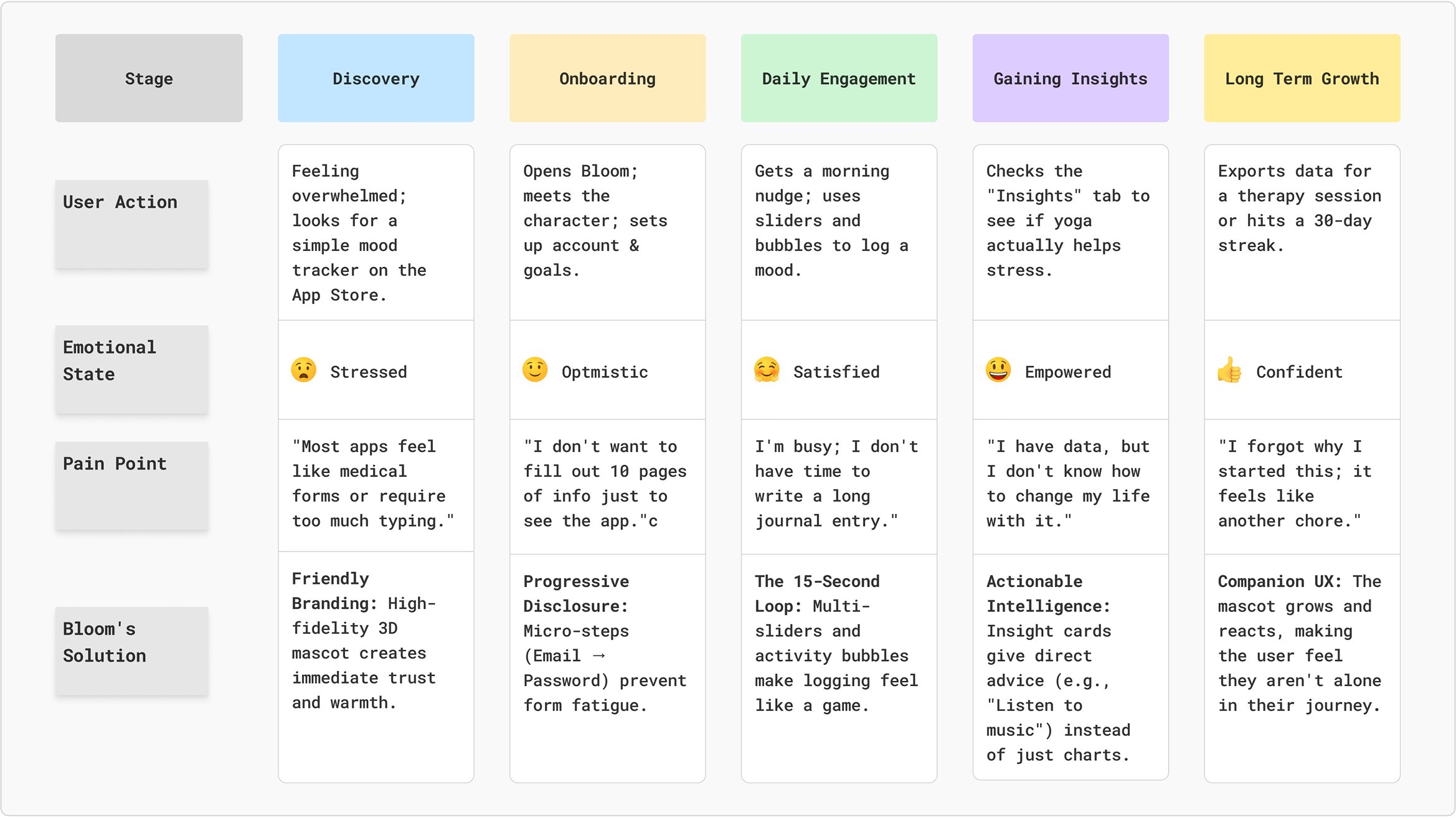 Customer Journey Map